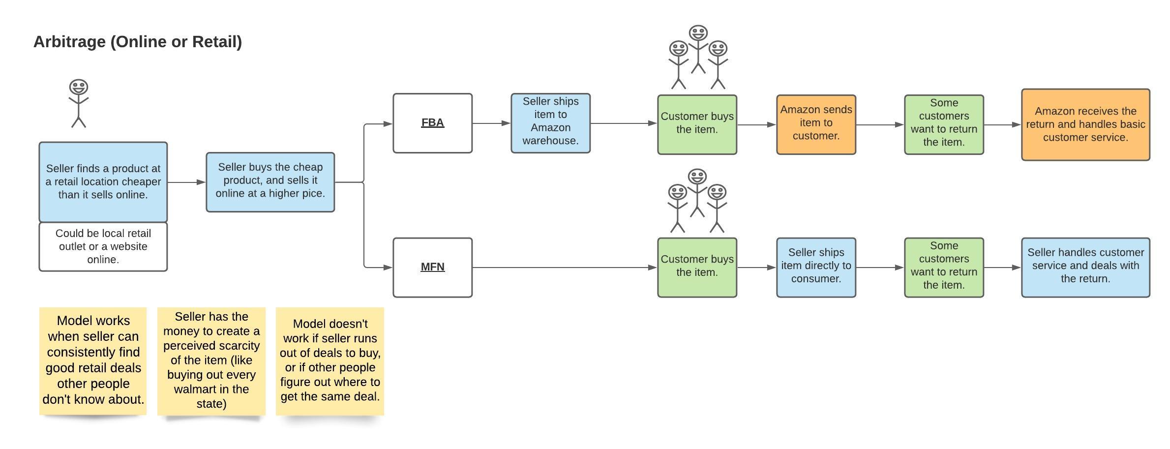 ecommerce_business_models_-_arbitrage.jpeg ecommerce_business_models_-_arbitrage.jpeg
