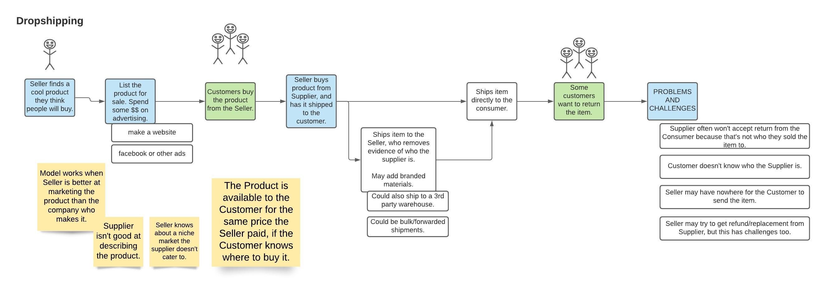 ecommerce_business_models_-_dropshipping.jpeg ecommerce_business_models_-_dropshipping.jpeg